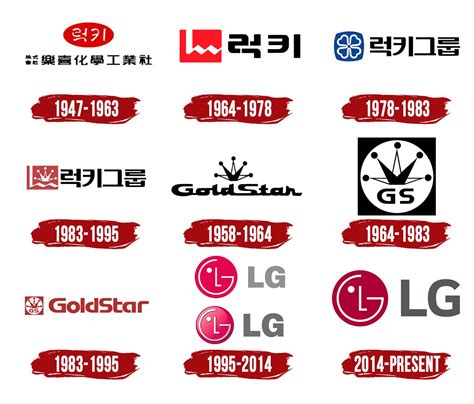 Why did LG change their name?