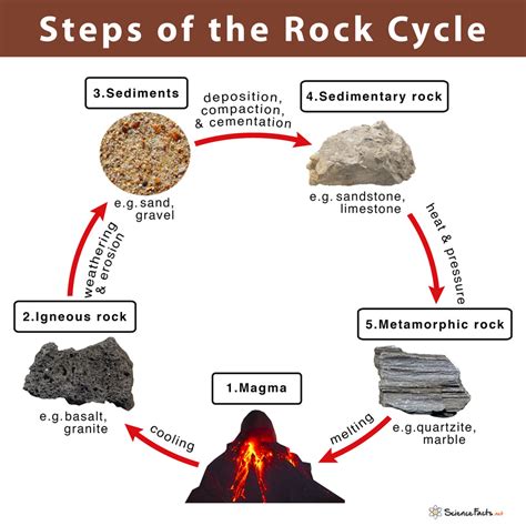 Why did rock start?