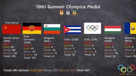 Why didn't the US go to the 1980 Olympics?