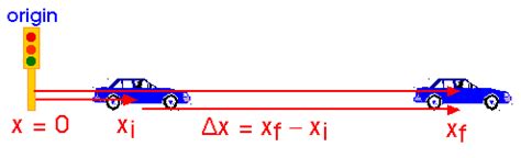 Why distance is always positive in physics?