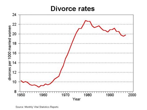 Why divorce rate so high?