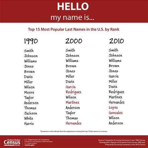 Why do Americans have two surnames?
