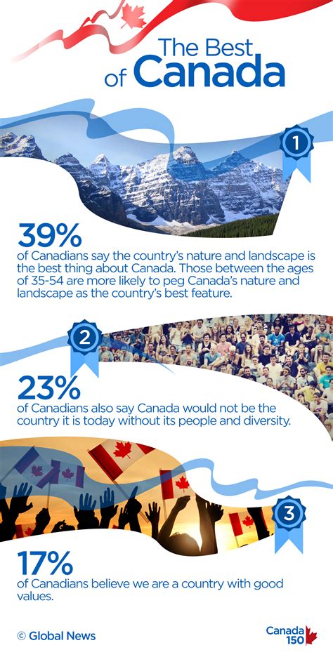 Why do Canadians love their country?