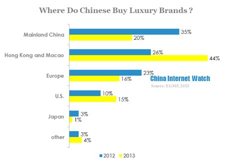 Why do Chinese buy luxury?