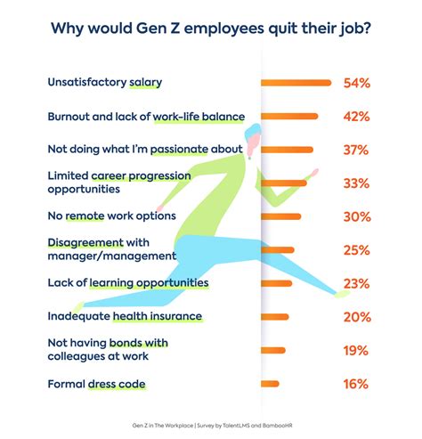 Why do Gen Z quit jobs?