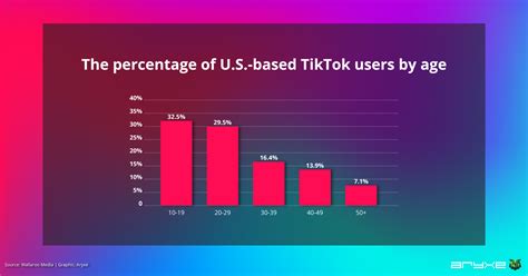 Why do Gen Z use TikTok?