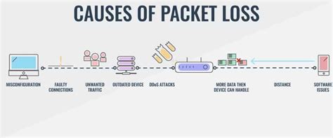 Why do I have 40% packet loss?