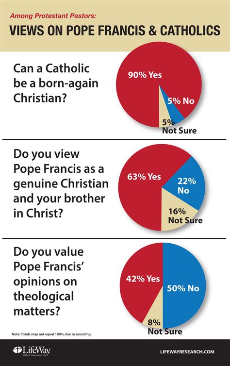 Why do Protestants not believe in the Pope?