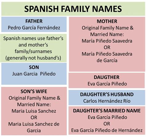 Why do Spanish have 2 last names?