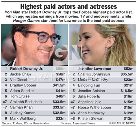 Why do actors get paid so much?