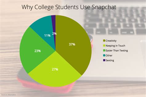 Why do adults use Snapchat?
