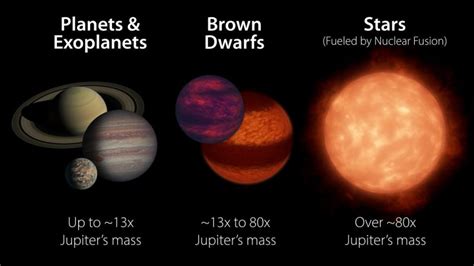 Why do brown dwarfs never evolve?