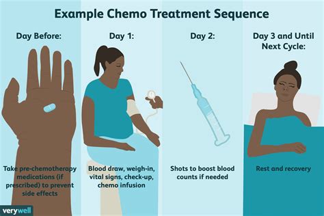 Why do chemotherapy have 12 cycles?