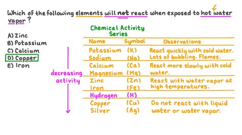 Why do elements not react?