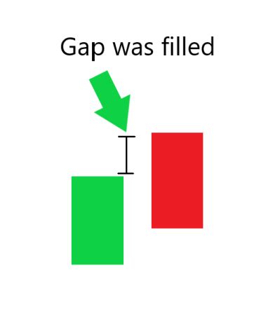 Why do gaps get filled?