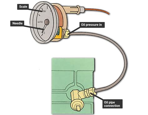 Why do gauges say use no oil?