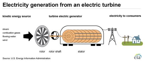 Why do generators get hot?