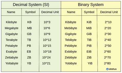 Why do gibibytes exist?