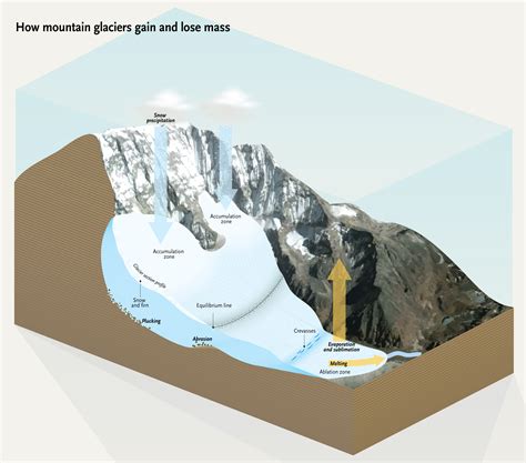 Why do glaciers melt slowly?