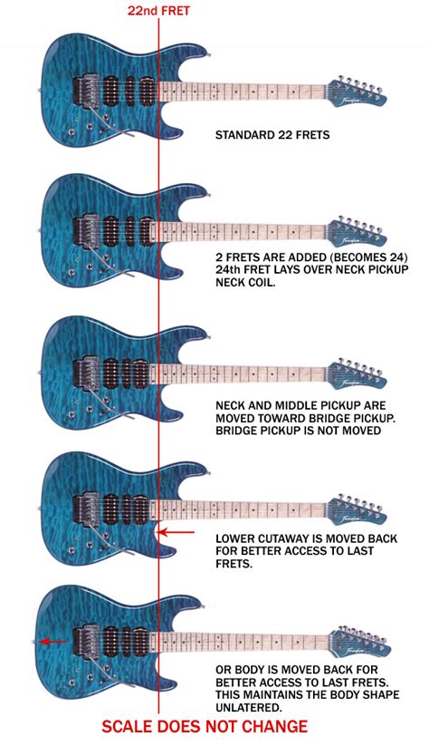 Why do guitars have 24 frets?