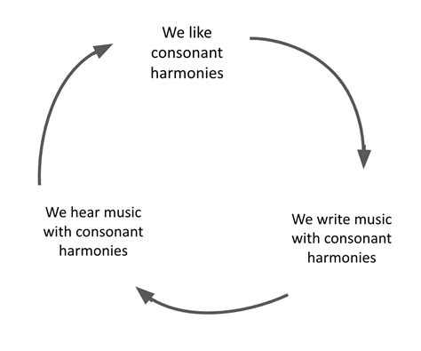 Why do harmonies sound nice?