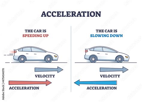 Why do heavier cars accelerate slower?