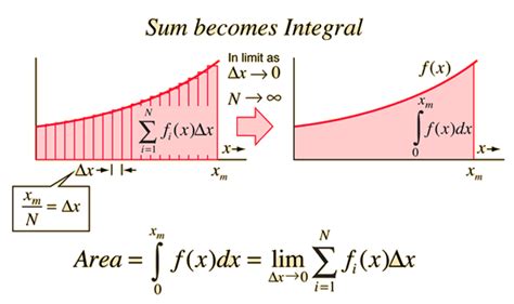 Why do integrals work?