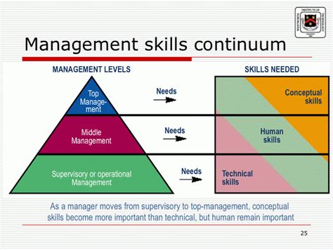 Why do low level managers need technical skills?