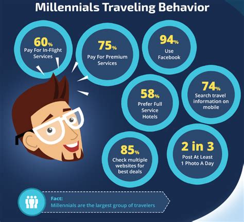Why do millennials travel the most?