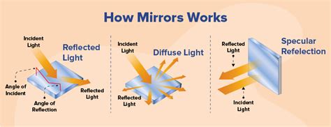 Why do mirrors mirror?