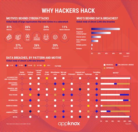 Why do most hackers hack?
