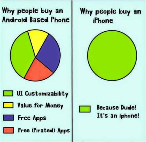 Why do people buy iPhone?