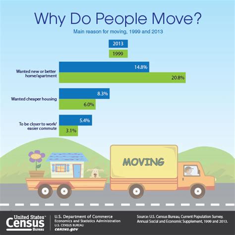 Why do people move to Montreal?