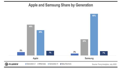 Why do people prefer Apple over Samsung?