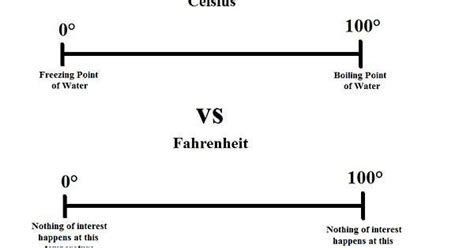 Why do people prefer Fahrenheit?