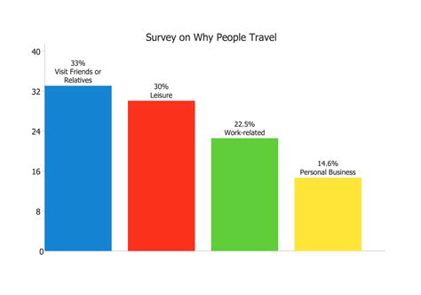 Why do people prefer bar graphs?
