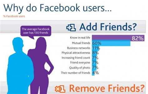 Why do people unfriend on Facebook?