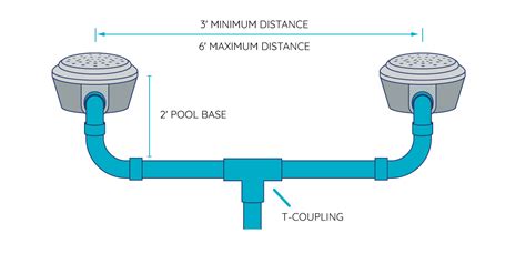 Why do pools need 2 drains?