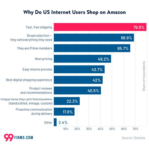 Why do so many people use Amazon?