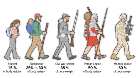 Why do soldiers carry so much weight?