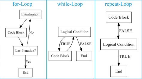 Why do some people write 2 with a loop?