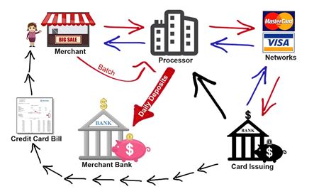 Why do some transactions not require PIN?