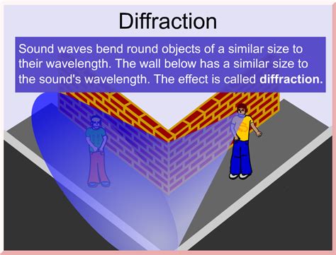 Why do sound waves bend around corners?