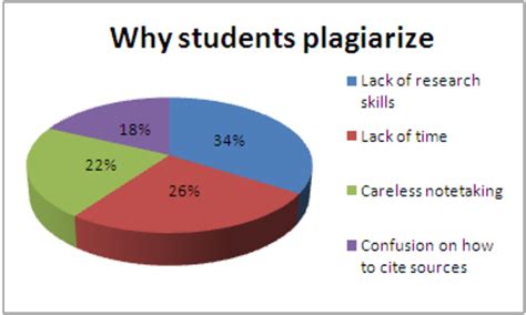 Why do students unintentionally plagiarize?