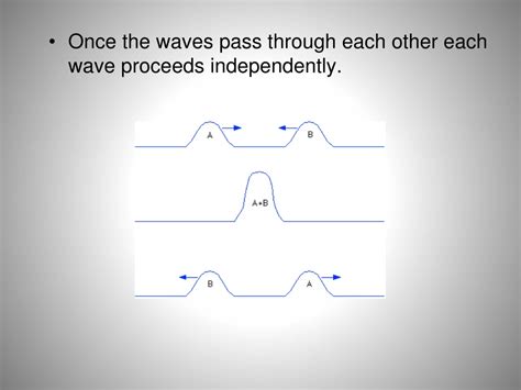 Why do two waves pass through each other?