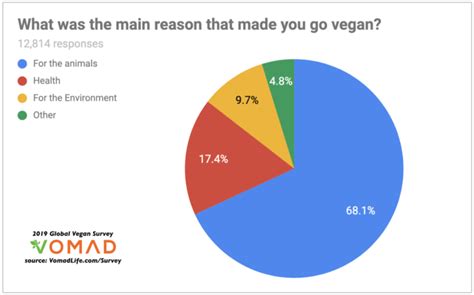 Why do vegetarians have high IQ?