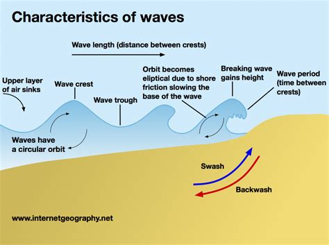 Why do waves cross each other?