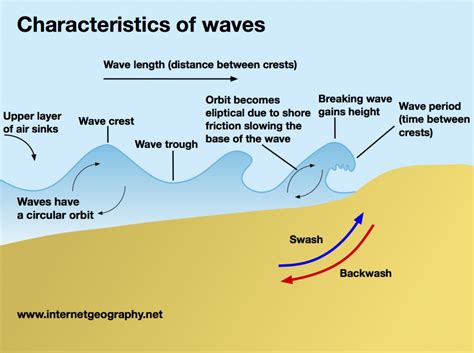 Why do waves go in and out?