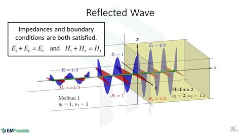 Why do waves reflect back?