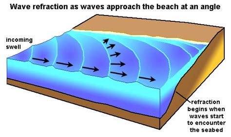 Why do waves retract?